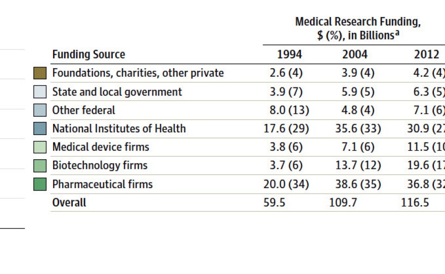 Growth in U.S. funding for medical research by source 1994-2012.