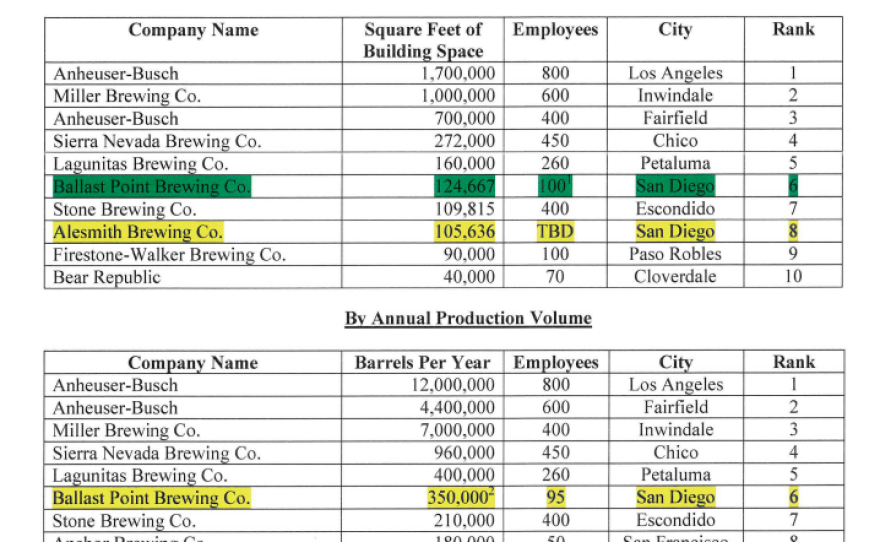 After its brewery expansion, Ballast Point will become the sixth-largest brewery in California, according to a report from San Diego's Independent Budget Analyst.