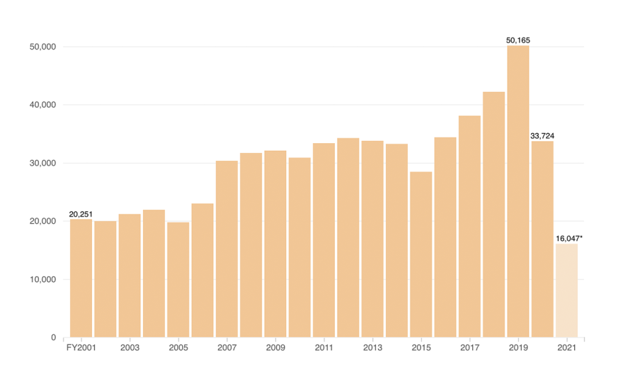 Chart: ICE Detention Population Decreasing Sharply
