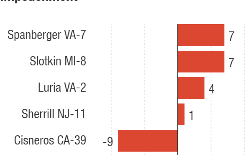 The positive numbers represent Trump's margin of victory. The negative numbers are the margin by which Trump lost the district.