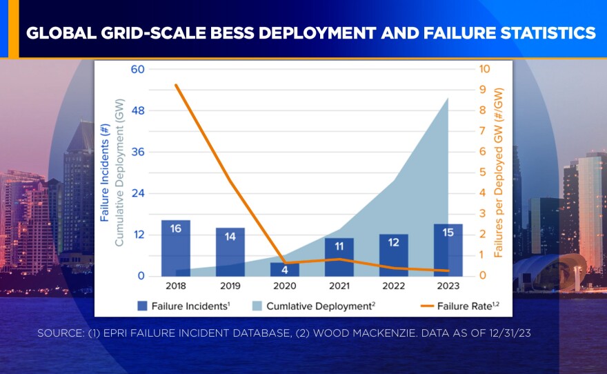 A graph showing the failure rate (orange line) decreasing since 2018, May 28, 2024.