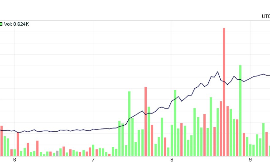 A chart shows the sharp rise of bitcoin against the U.S. dollar in the past five days. Only two months after exchange rates put a single bitcoin's value at around $20, it surpassed $200 Tuesday.