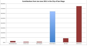 Campaign contributions in the city of San Diego from January-June 2011 for presidential candidates who had entered the race before June 30, 2011.