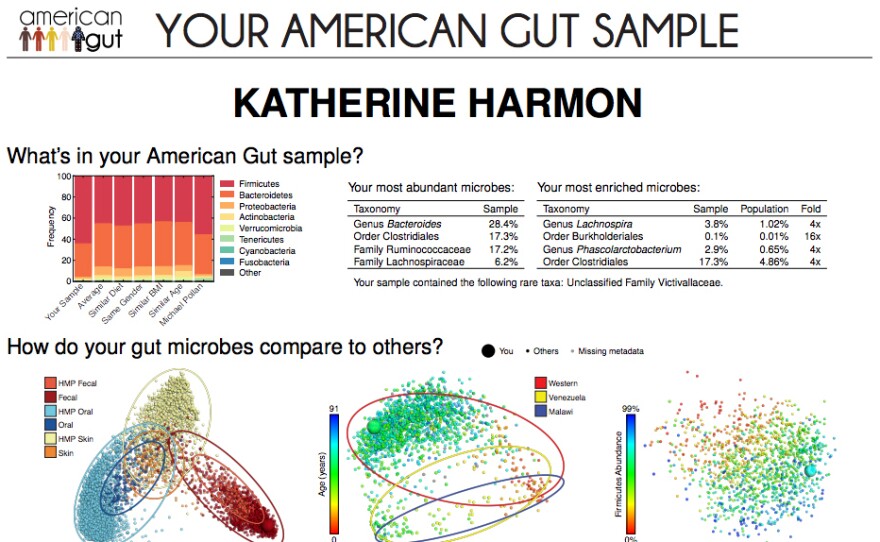 Katherine Harmon Courage's microbiome results. The distribution of major groups can be compared with others, including author Michael Pollan, in the top left graph. The chart on the top right lists some of the most common and the most unusual microbes found in her gut. The scatter plots below locate her particular sample against other populations.