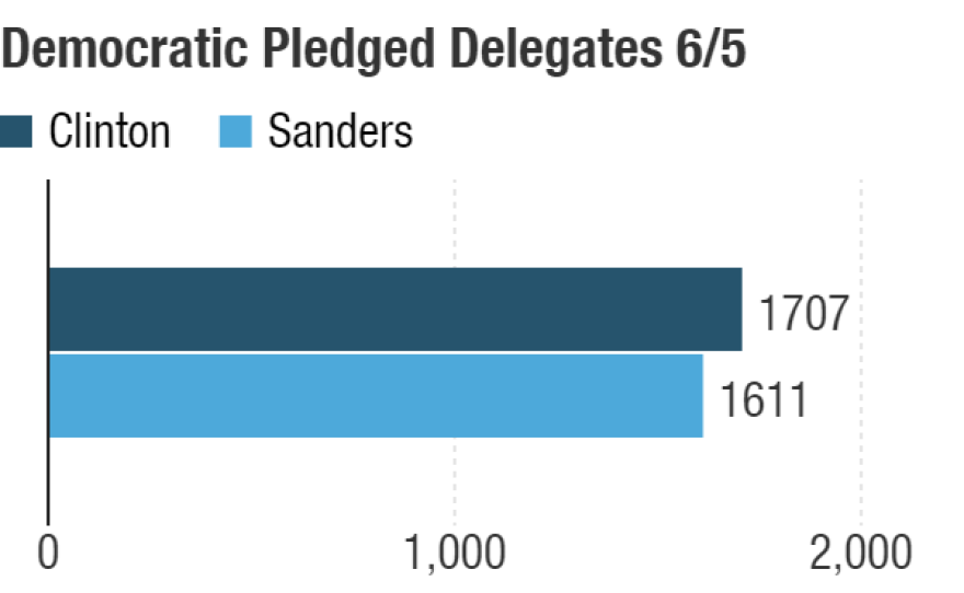 Possible delegate totals after the June 5 contests.