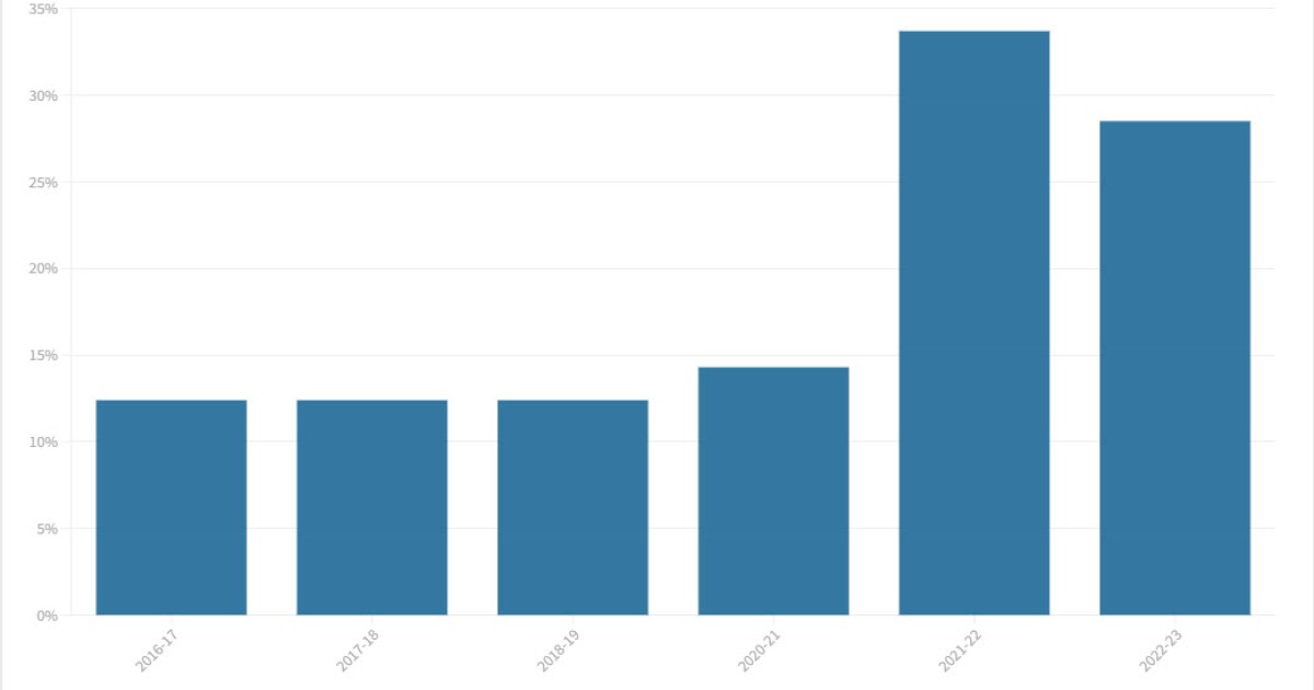 San Diego Unified s Students Increasingly Missing School KPBS Public san-diego-unified-s-students-increasingly-missing-school-kpbs-public