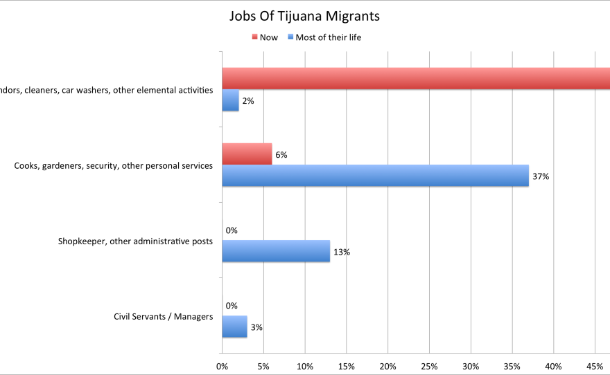 This graph shows jobs individuals staying at El Desayunador Salesiano Padre Chava, a migrant shelter in Tijuana, have now versus most of their lives. El Colegio de la Frontera Norte, a research institute, surveyed 556 individuals in 2014. It shows a large increase in people now working as street vendors, cleaners, car washers and other elemental jobs. It shows a decrease in those working as cooks, gardeners, security and other personal services.