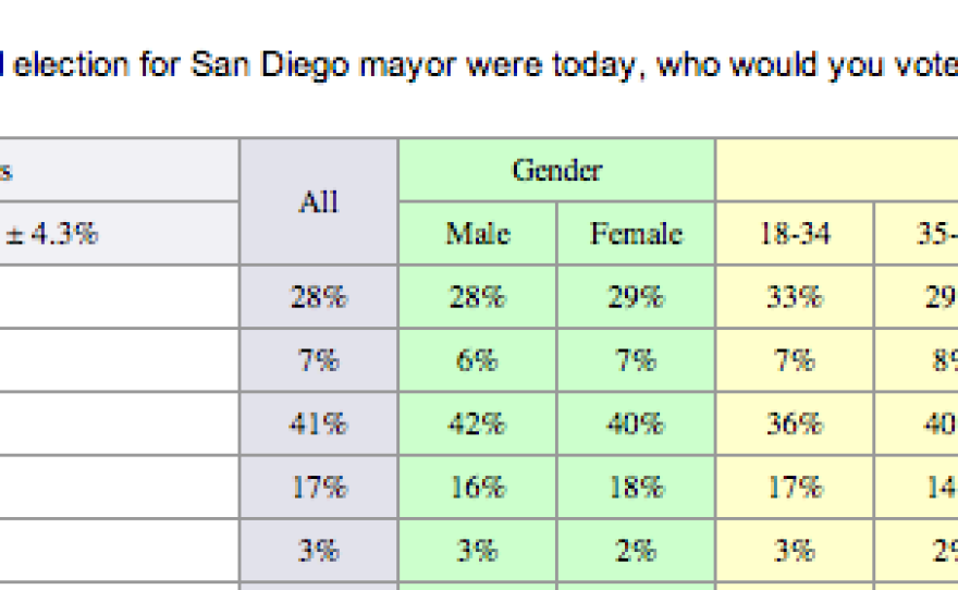 The 10News/U-T San Diego poll was conducted from Oct. 28-31 by SurveyUSA and interviewed 700 city of San Diego adults registered to vote. The margin of sampling error ranged from +/- 4.2 to 4.3 percent on the questions.