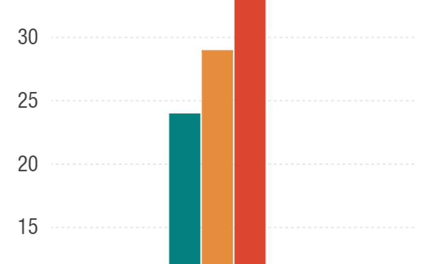 The portion of global Internet users experiencing free access and environment online has declined to 24 percent from 31 percent in the previous year.