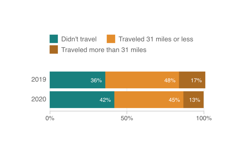 thanksgiving travel bar chart