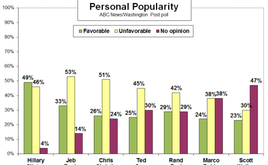 Christie's favorability rating lags behind other potential 2016 rivals.