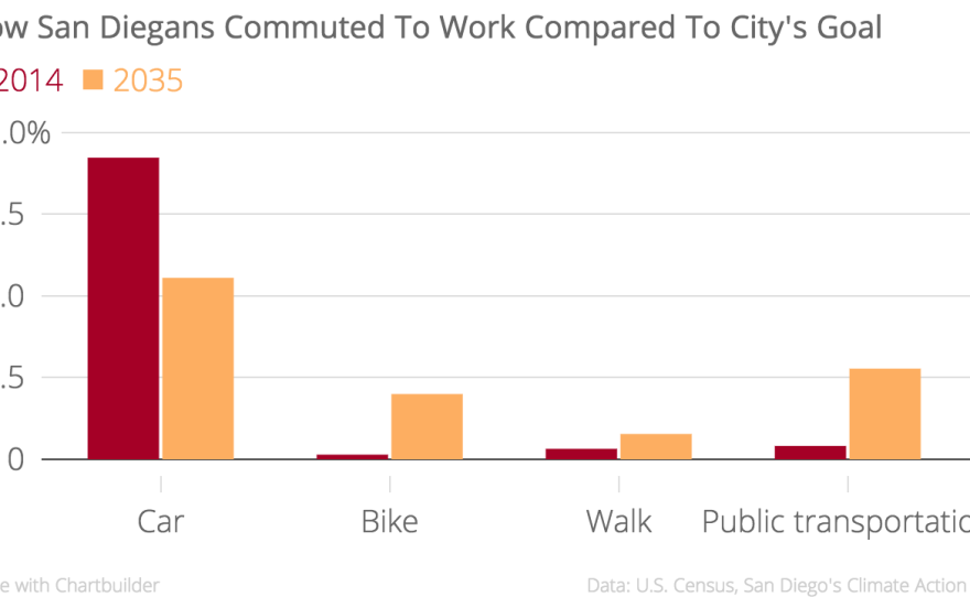 This chart shows how San Diegans commuted to work in 2014 as compared to the city's goals, which were set forth in San Diego's Climate Action Plan. It shows that in 2014, 83.1 percent of San Diegans commuted to work by car, while the goal by 2035 is for that number to drop to 50 percent.