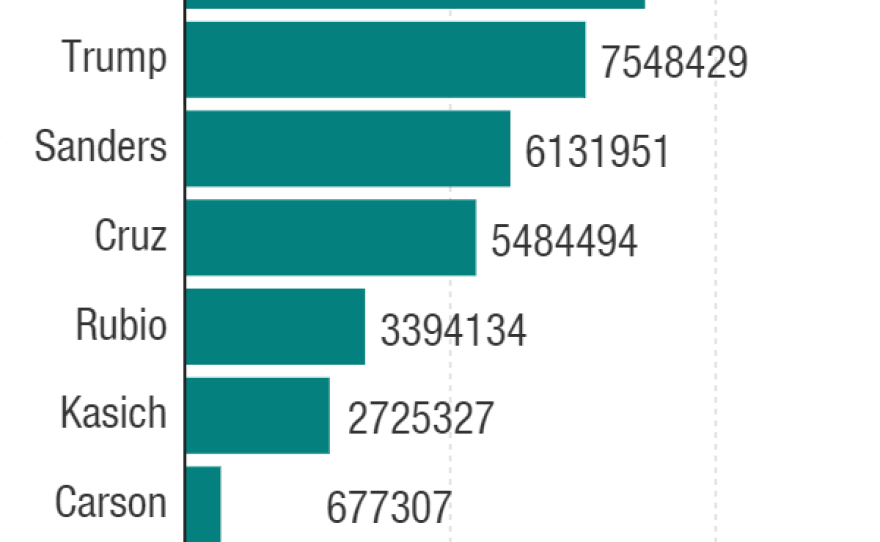 Democrat Hillary Clinton has gotten more votes of any single candidate, including Donald Trump, though Trump has faced a much wider field.