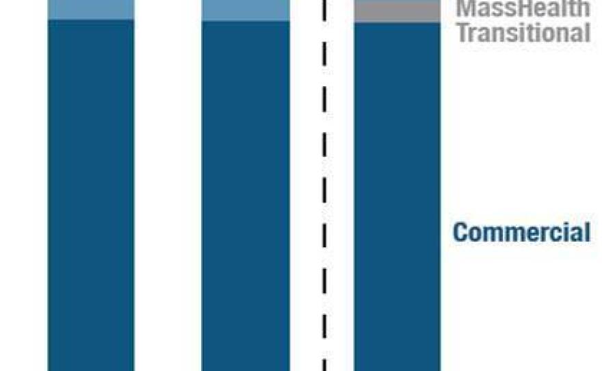 From December 2013 to March 2014, the public and private health insurance groups in Massachusetts  reported an overall increase in health insurance enrollment by more than 215,000 people. Enrollment in private plans essentially held steady, as enrollment in the state's public plans expanded.