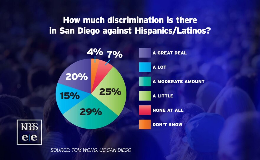 The majority of respondents, 89 percent, said they had experienced “a little” to “a great deal” of discrimination.
