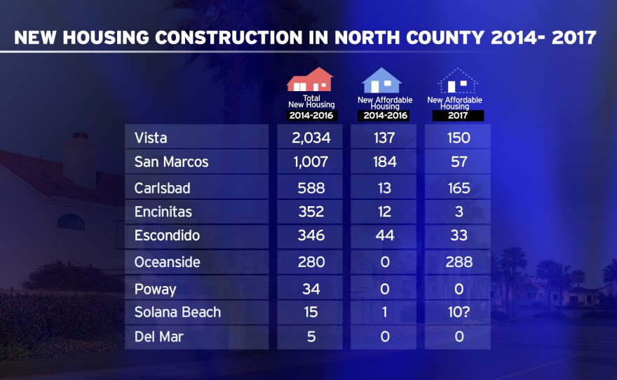 Chart showing how many new homes North County cities have built in the last three years. Also how many new affordable units North County cities have added in the last three years. The third bar shows how many new affordable units North County cities project will be added this year. Jan 18th 2017.
The data is based on city responses to a KPBS survey in Dec, 2016.