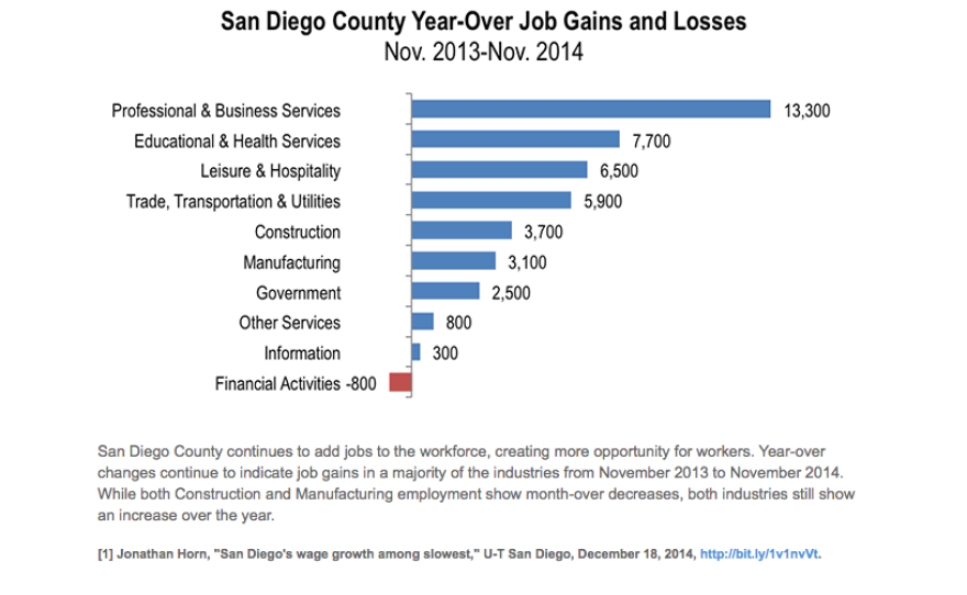 A chart displaying job gains and losses in San Diego County during November 2013 to November 2014.