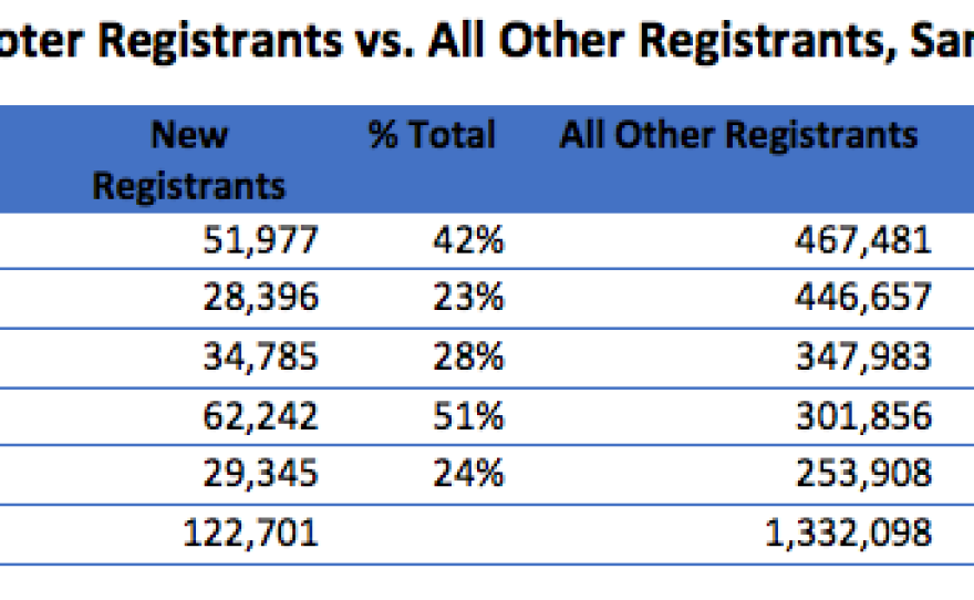 This table shows new voter registrants in San Diego County as compared to all registrants in the county.