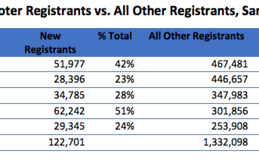 This table shows new voter registrants in San Diego County as compared to all registrants in the county. 