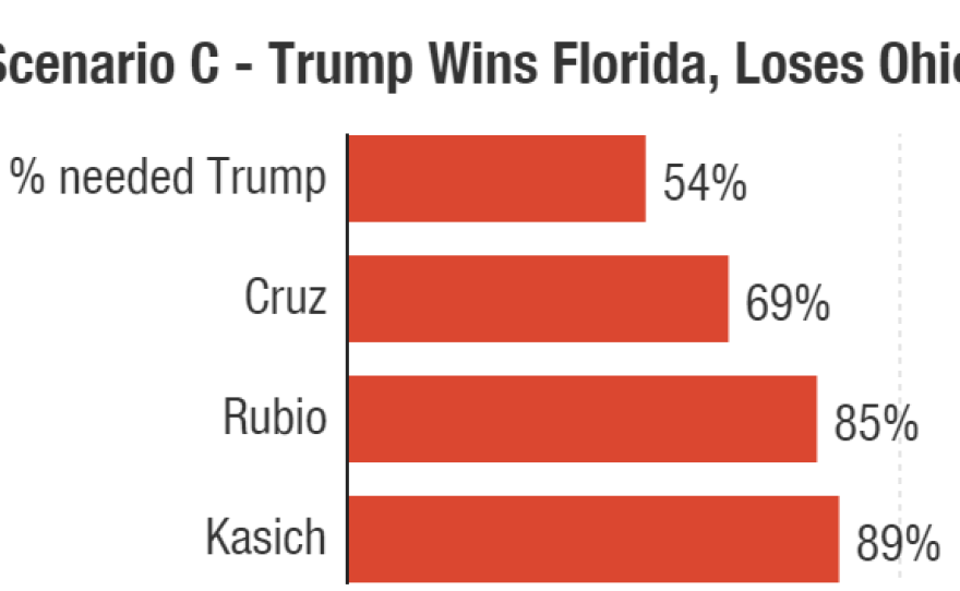 This scenario assumes John Kasich wins Ohio.