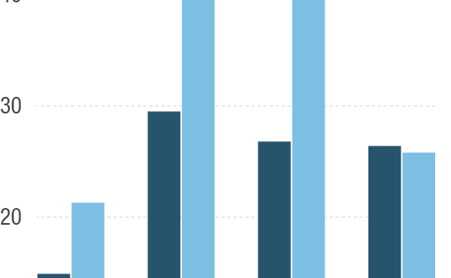 The Bernie Sanders campaign outpaced Hillary Clinton on fundraising until last month.