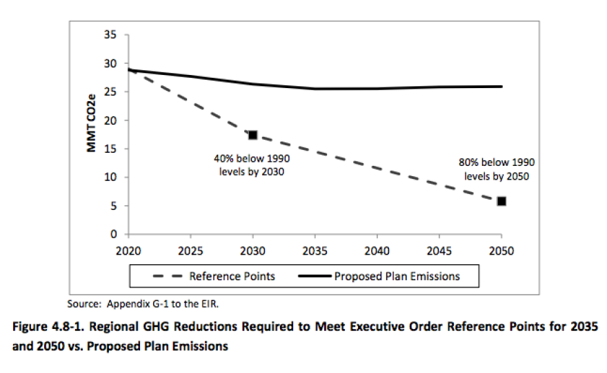 Projections made by SANDAG of the total greenhouse gas emissions produced in the San Diego region between 2020 and 2050 under its regional transportation plan.