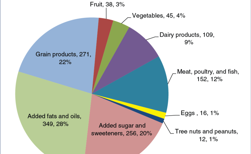 About 1,249 calories per American per day are wasted, according to U.S. Close to three-quarters of this calorie loss came from added fats and oils, grain products and added sugars and sweeteners, partly reflecting the high caloric density of these foods relative to other food groups.