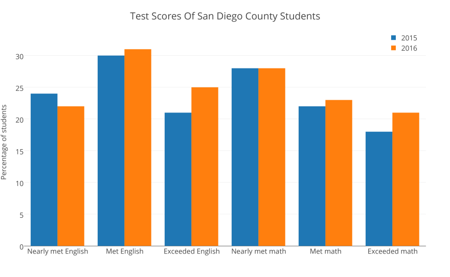 Between 2015 and 2016 more San Diego County students met and exceeded math and English standards on the California Assessment of Student Performance and Progress testing.