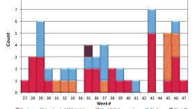 San Diego County Influenza Detections by Type and Week of Report, 2012-13 YTD (as of 11/24/12) 