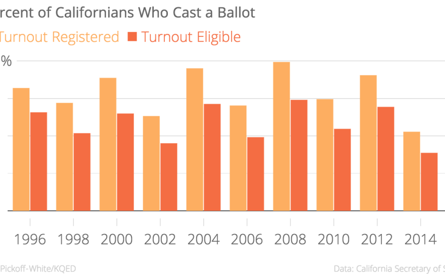 Chart showing California voter turnout from 1996 to 2014. Data from California Secretary of State's Office.