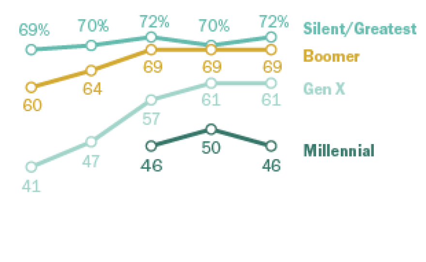 Though millennials make up an increasingly large share of eligible voters, they vote at much lower rates than other generations.