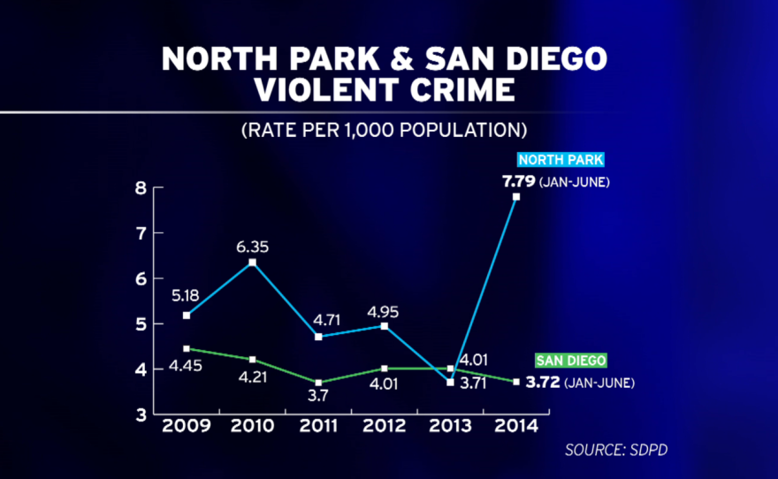 This graph shows violent crime rates per 1,000 population since 2009 through the first 6 months of 2014 for the neighborhood of North Park and the city of San Diego. 