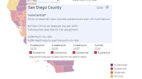 Data released Nov. 4, 2020, showing San Diego moving into the purple tier, the most restrictive of the state's four-tier COVID-19 reopening plan.