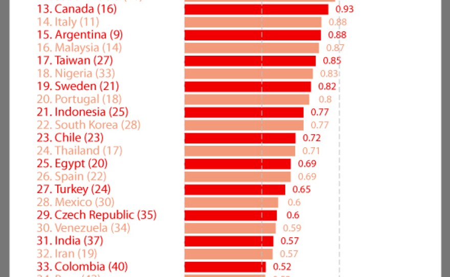 A chart ranks countries whose Internet users were more likely to seek information about the future than the past, based on Google searches.