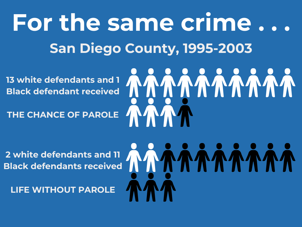 Under former San Diego District Attorney Paul Pfingst, for the same crime, 13 out of 15 white defendants received the chance of parole. 11 out of 12 Black defendants received life without parole
