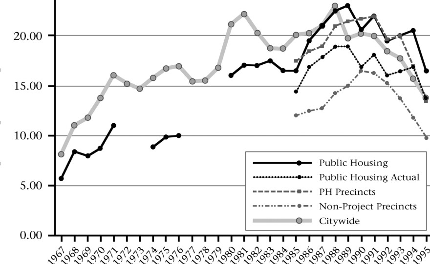 Up until the late 1980s, residents of public safety logged fewer complaints of violent crime than residents in the city at large.