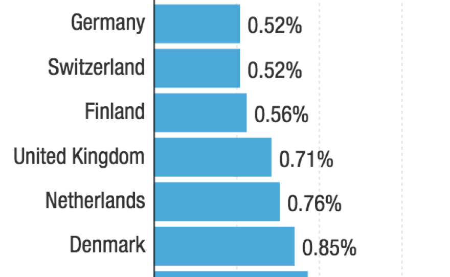 The U.N. has set 0.7 percent of a donor country's gross national income as a goal for its global development aid.