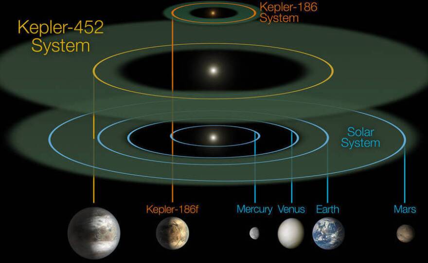 This size and scale of the Kepler-452 system compared alongside the Kepler-186 system and our solar system. By comparison, Kepler-186 is a miniature solar system that would fit entirely inside the orbit of Mercury.