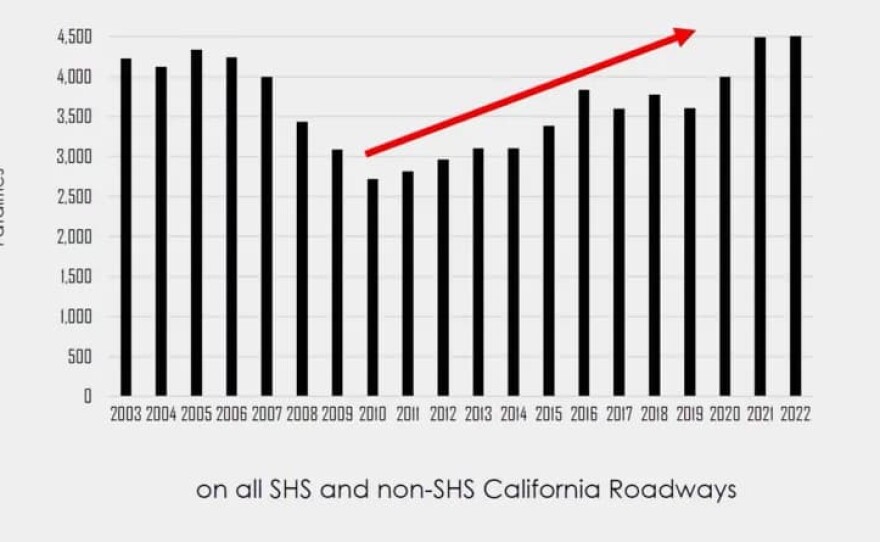 The chart presented by then-CalTrans Director Tony Tavares at the Senate Transportation Committee hearing on March 11, 2025.