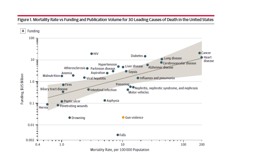 Mortality Rate vs. Funding