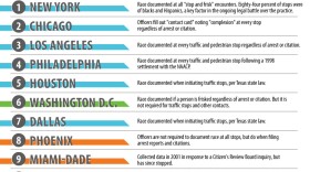 San Diego is behind seven of the largest U.S. police departments, which collect racial data on each person their officers stop. Graphic by Amy Krone for Voice of San Diego.