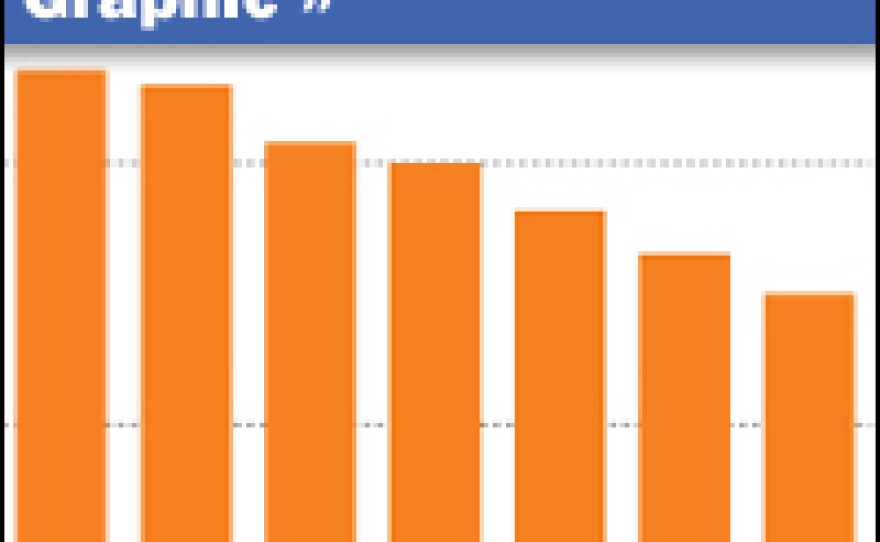 U.S. exports have been falling since July.