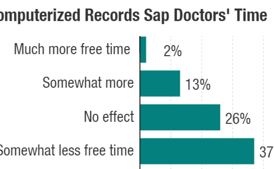 A survey of more than 400 doctors asked how electronic medical records had affected their free time on the job. The answers weren't pretty.