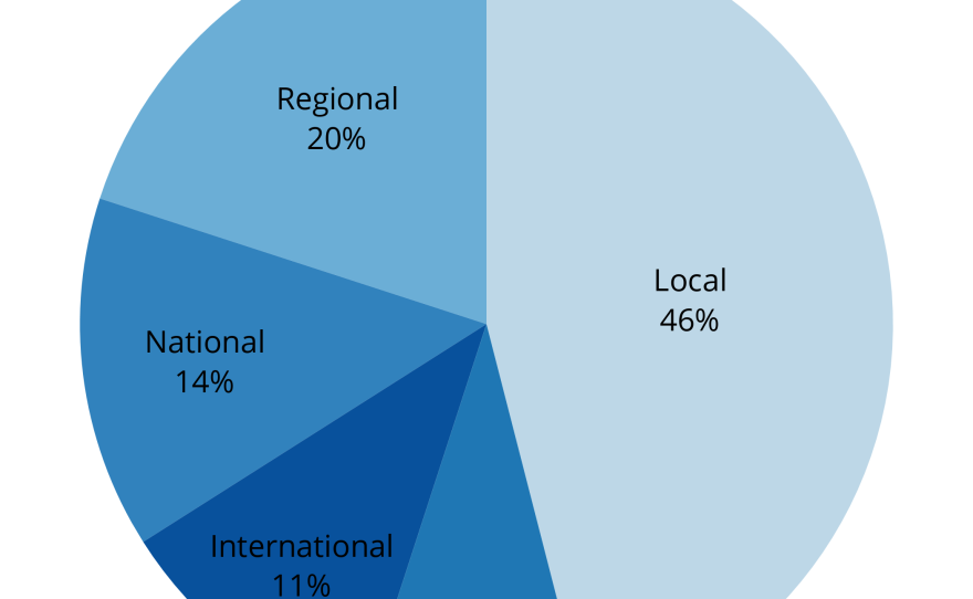 This graphic shows where beer made in San Diego County is sold — 46 percent of it is sold locally, while 20 percent is sold regionally.
Source: San Diego Business Journal