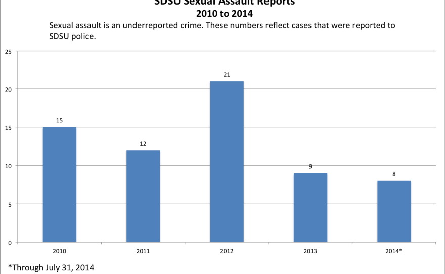 This graphic shows the number of sexual assaults that were reported to SDSU from 2010 through July 31, 2014. In 2010, there were 15 cases; 12 in 2011; 21 in 2012; nine in 2013; and eight in 2014.