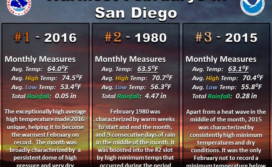 February 2016 was the hottest on record in San Diego, surpassing the previous record of daytime high averages by nearly 4 degrees.