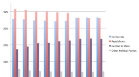 San Diego’s political demographics have been changing over the past decade. Once a reliably Republican town, Democratic voters now outnumber Republican registered voters.