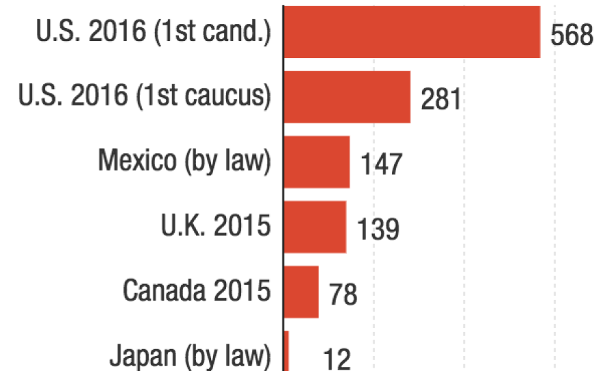 Whether you measure from the first candidate's entry or the first caucus, the U.S. campaign season is way longer than many other countries'.
