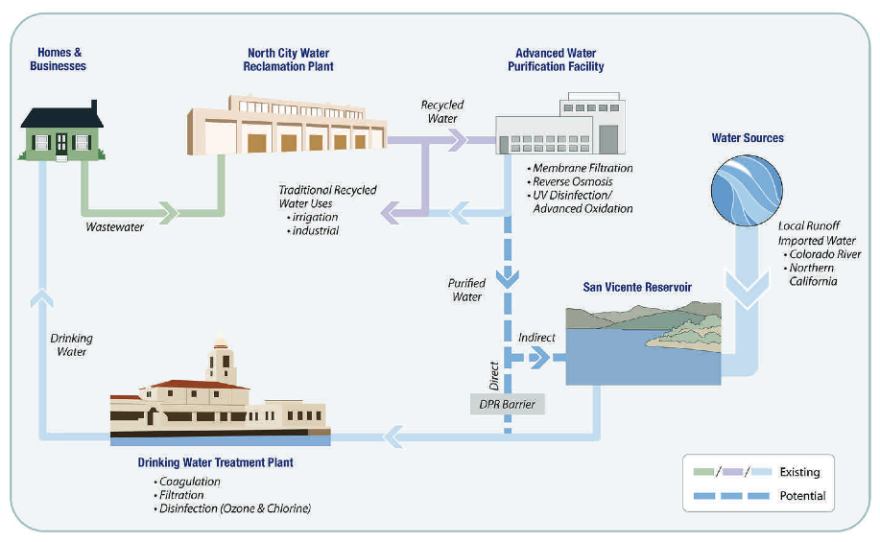 Diagram showing how San Diego's Pure Water system would work.