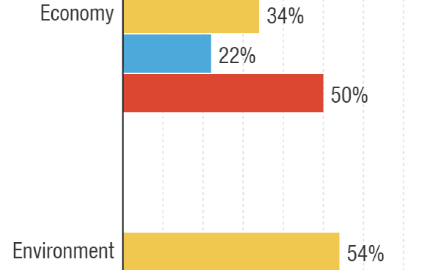 stimulate-economy-or-protect-environment-_chartbuilder_custom-7b2fcead3520c8d99629b633ffc5b3b7dce60cf0.png